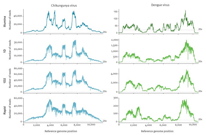 Assessment of metagenomic Nanopore and Illumina sequencing for recover