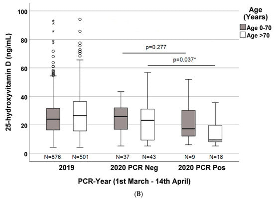 25-Hydroxyvitamin D Concentrations Are Lower in Patients with Positive PCR for SARS-CoV-2