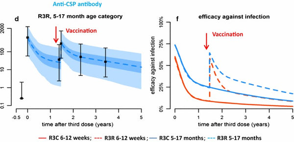Seasonal vaccination against malaria: a potential use for an imperfect malaria vaccine