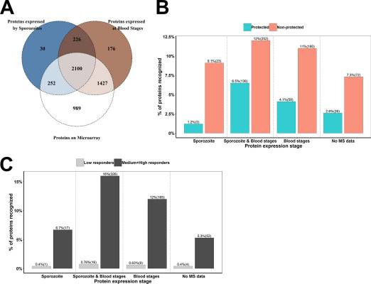Antibody Biomarkers Associated with Sterile Protection Induced by Controlled Human Malaria Infection under Chloroquine Prophylaxis
