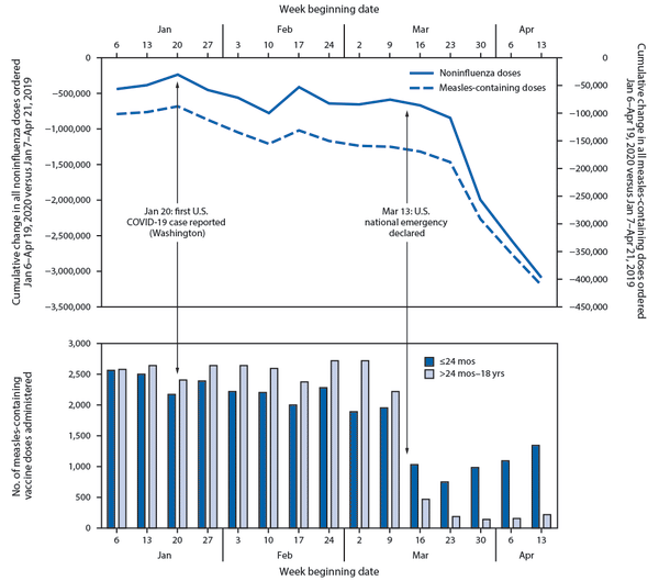 Effects of the COVID-19 Pandemic on Routine Pediatric Vaccine Ordering and Administration — United States, 2020