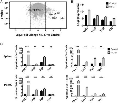 IL-27 and TCR Stimulation Promote T Cell Expression of Multiple Inhibitory Receptors