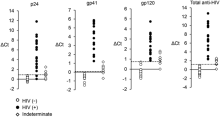 Antibody detection by agglutination–PCR (ADAP) enables early diagnosis of HIV infection by oral fluid analysis