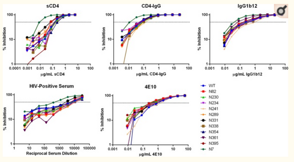 Conserved Role of an N-Linked Glycan on the Surface Antigen of Human Immunodeficiency Virus Type 1 Modulating Virus Sensitivity to Broadly Neutralizing Antibodies against the Receptor and Coreceptor Binding Sites.