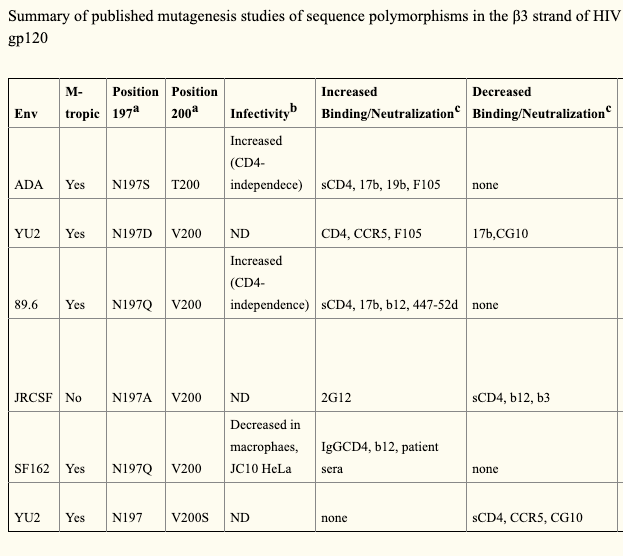 Bioinformatic analysis of neurotropic HIV envelope sequences identifies polymorphisms in the gp120 bridging sheet that increase macrophage-tropism through enhanced interactions with CCR5.