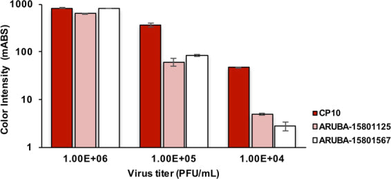 Variation at position 350 in the Chikungunya virus 6K-E1 protein determines the sensitivity of detection in a rapid E1-antigen test