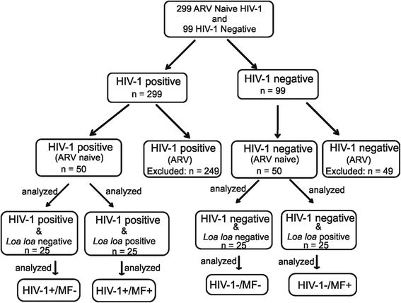 Filaria specific antibody response profiling in plasma from anti-retroviral naïve Loa loa microfilaraemic HIV-1 infected people