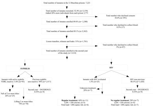 Treatment Outcomes of Brazilian Inmates with Treponema pallidum and Human Immunodeficiency Virus Infection: A Prospective Cohort Study
