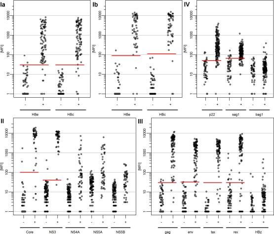 Validation of Multiplex Serology for human hepatitis viruses B and C, human T-lymphotropic virus 1 and Toxoplasma gondii