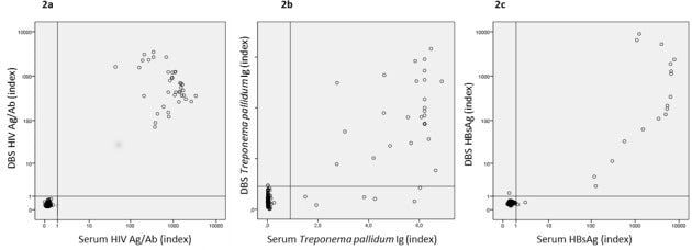 Screening for HIV, hepatitis B and syphilis on dried blood spots: A promising method to better reach hidden high-risk populations with self-collected sampling