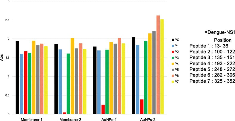 Evaluation of novel rapid detection kits for dengue virus NS1 antigen in Dhaka, Bangladesh, in 2017