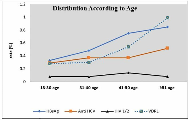 An analysis on HBsAg, Anti-HCV, Anti-HIV½ and VDRL test results in blood donors according to gender, age range and years