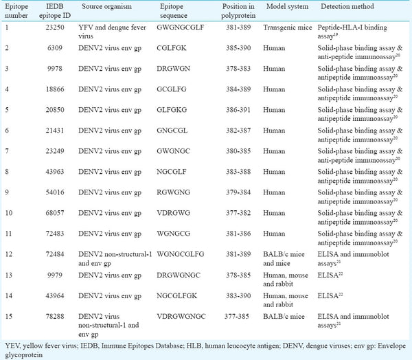 Computational prediction of immunodominant antigenic regions & potential protective epitopes for dengue vaccination