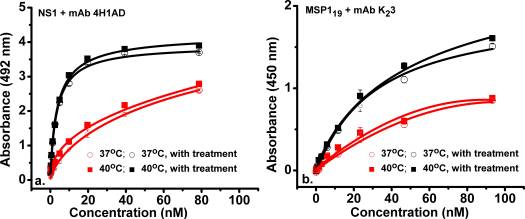 Febrile temperatures increase in vitro antibody affinity for malarial and dengue antigens