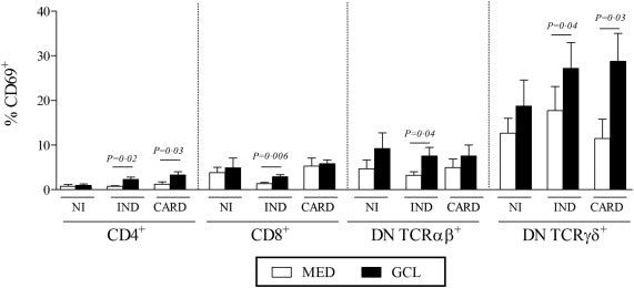 Specific activation of CD4–CD8– double‐negative T cells by Trypanosoma cruzi‐derived glycolipids induces a proinflammatory profile associated with cardiomyopathy in Chagas patients