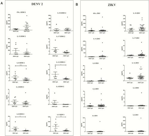 Viral Load and Cytokine Response Profile Does Not Support Antibody-Dependent Enhancement in Dengue-Primed Zika Virus–Infected Patients