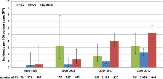 High Prevalence and High Incidence of Coinfection with Hepatitis B, Hepatitis C, and Syphilis and Low Rate of Effective Vaccination against Hepatitis B in HIV-Positive Men Who Have Sex with Men with Known Date of HIV Seroconversion in Germany
