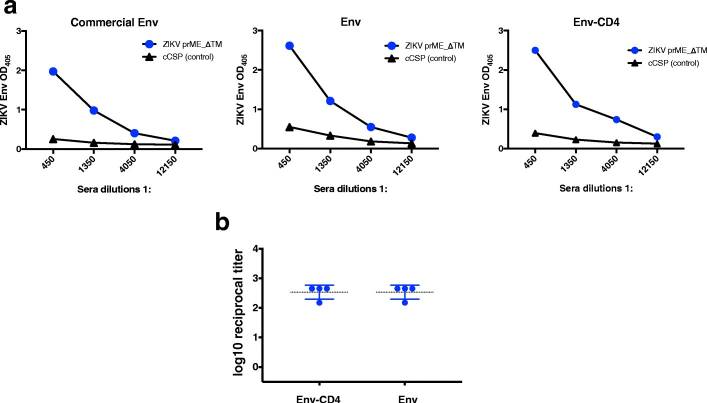 Optimization of Zika virus envelope protein production for ELISA and correlation of antibody titers with virus neutralization in Mexican patients from an arbovirus endemic region