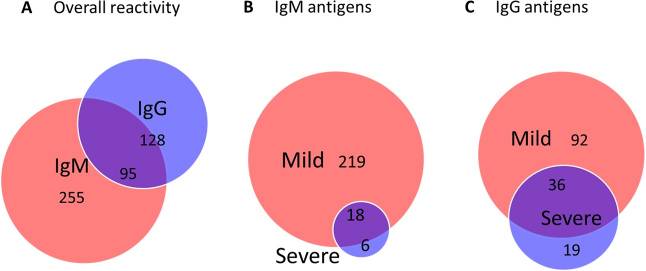 Distinct antibody responses of patients with mild and severe leptospirosis determined by whole proteome microarray analysis