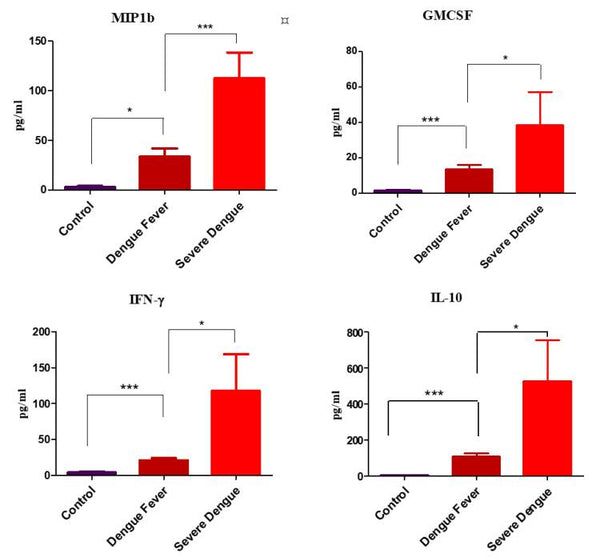 Cytokine Signature Associated with Disease Severity in Dengue