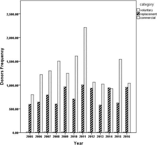 Seroprevalence of transfusion-transmissible infections (HBV, HCV, syphilis and HIV) among prospective blood donors in a tertiary health care facility in Calabar, Nigeria; an eleven years evaluation