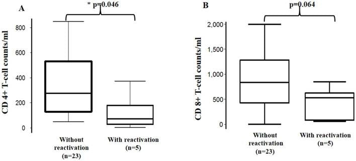Use of a Chagas Urine Nanoparticle Test (Chunap) to Correlate with Parasitemia Levels in T. cruzi/HIV Co-infected Patients