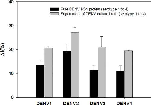 Development of peptide biosensor for the detection of dengue fever biomarker, nonstructural 1