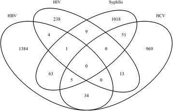 Seroprevalence of hepatitis B, hepatitis C, human immunodeficiency virus, Treponema pallidum, and co-infections among blood donors in Kyrgyzstan: a retrospective analysis (2013–2015)