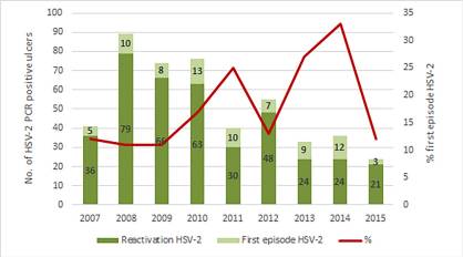 Trends in the relative prevalence of genital ulcer disease pathogens and association with HIV infection in Johannesburg, South Africa, 2007–2015