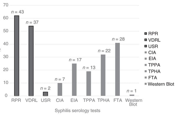 Syphilis testing practices in the Americas