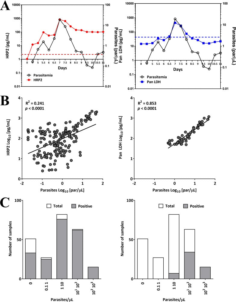 Simultaneous Quantification of Plasmodium Antigens and Host Factor C-Reactive Protein in Asymptomatic Individuals with Confirmed Malaria by Use of a Novel Multiplex Immunoassay