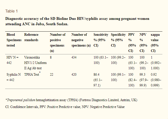 Field evaluation of SD BIOLINE HIV/Syphilis Duo assay among pregnant women attending routine antenatal care in Juba, South Sudan