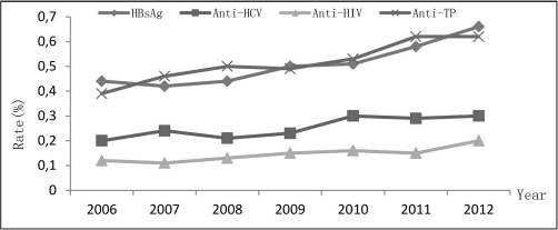 Seroprevalence of transfusion-transmissible infectious agents among volunteer blood donors between 2006 and 2012 in Zhejiang, China