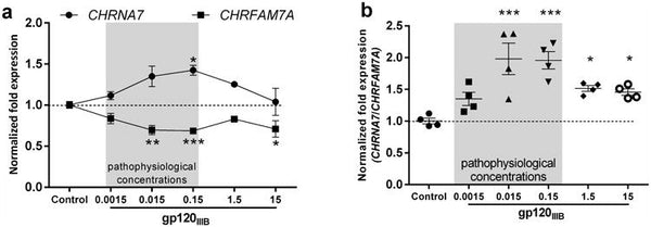 Expression of CHRFAM7A and CHRNA7 in neuronal cells and post-mortem brain of HIV-infected patients: Considerations for HIV-Associated Neurocognitive Disorder