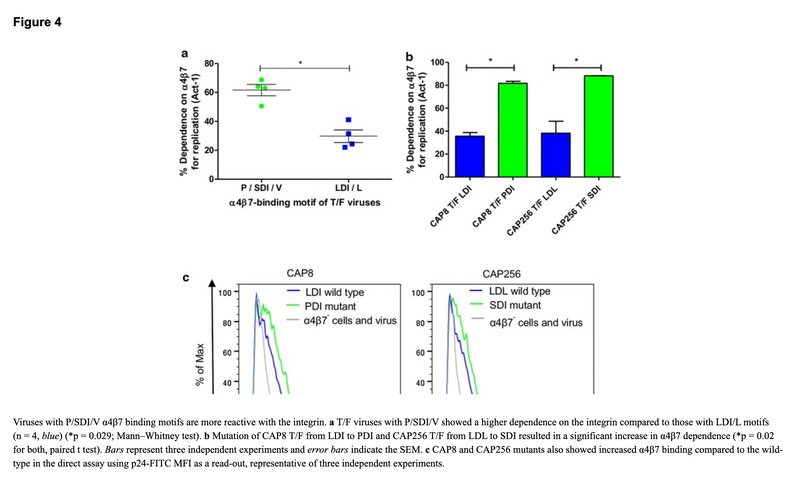 South African HIV-1 subtype C transmitted variants with a specific V2 motif show higher dependence on α4β7 for replication.
