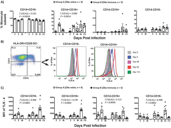 Prior Exposure to Zika Virus Significantly Enhances Peak Dengue-2 Viremia in Rhesus Macaques