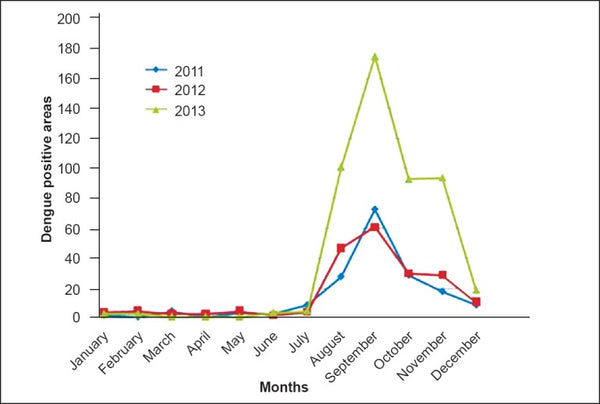 Observation on dengue cases from a virus diagnostic laboratory of a tertiary care hospital in north India